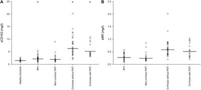 Divergences in Macrophage Activation Markers Soluble CD163 and Mannose Receptor in Patients With Non-cirrhotic and Cirrhotic Portal Hypertension